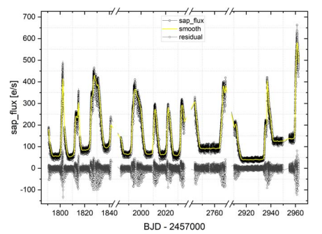 Light curve